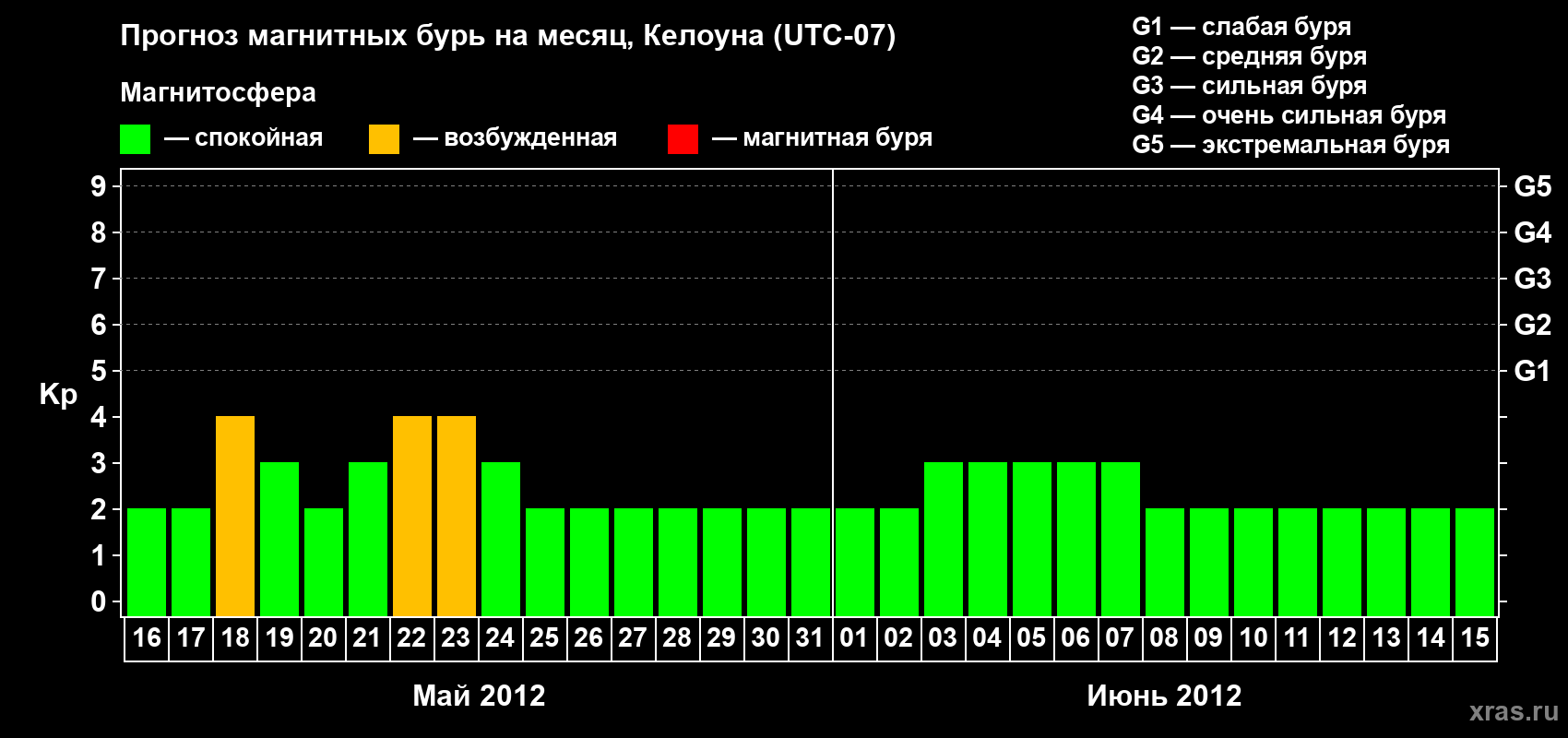 Прогноз максимального суточного геомагнитного индекса Kp на <b>1 месяц</b> (31 день) <b>с 16 мая по 15 июня 2012 г</b>