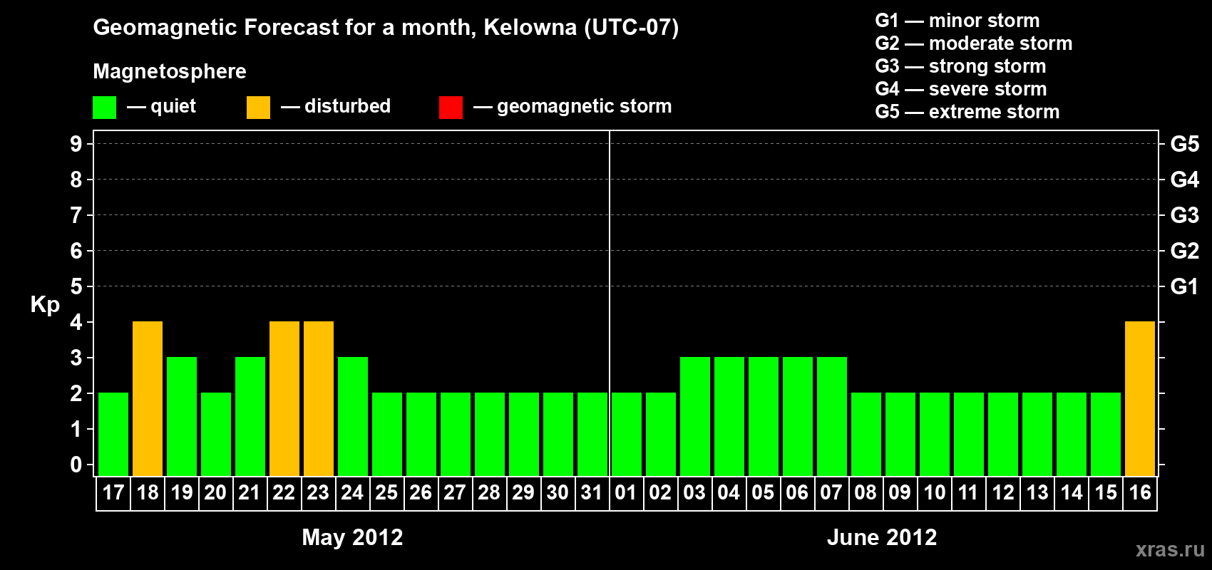 Forecast of the daily maximal value of geomagnetic index Kp for <b>1 month</b> (31 days) <b>from May 17, 2012 to Jun 16, 2012</b>