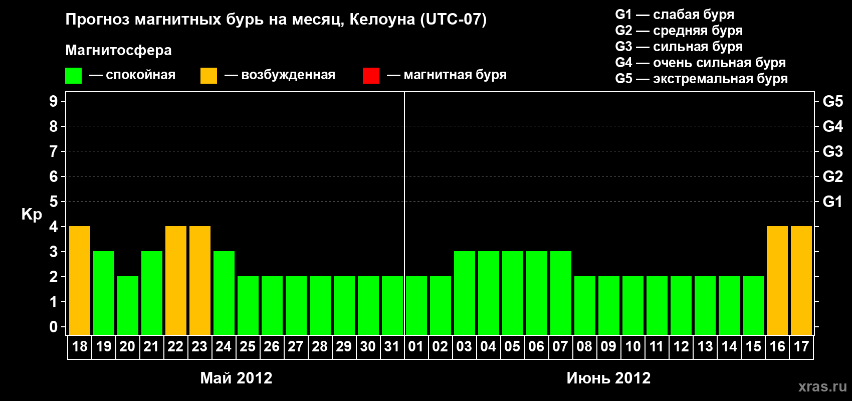 Прогноз максимального суточного геомагнитного индекса Kp на <b>1 месяц</b> (31 день) <b>с 18 мая по 17 июня 2012 г</b>