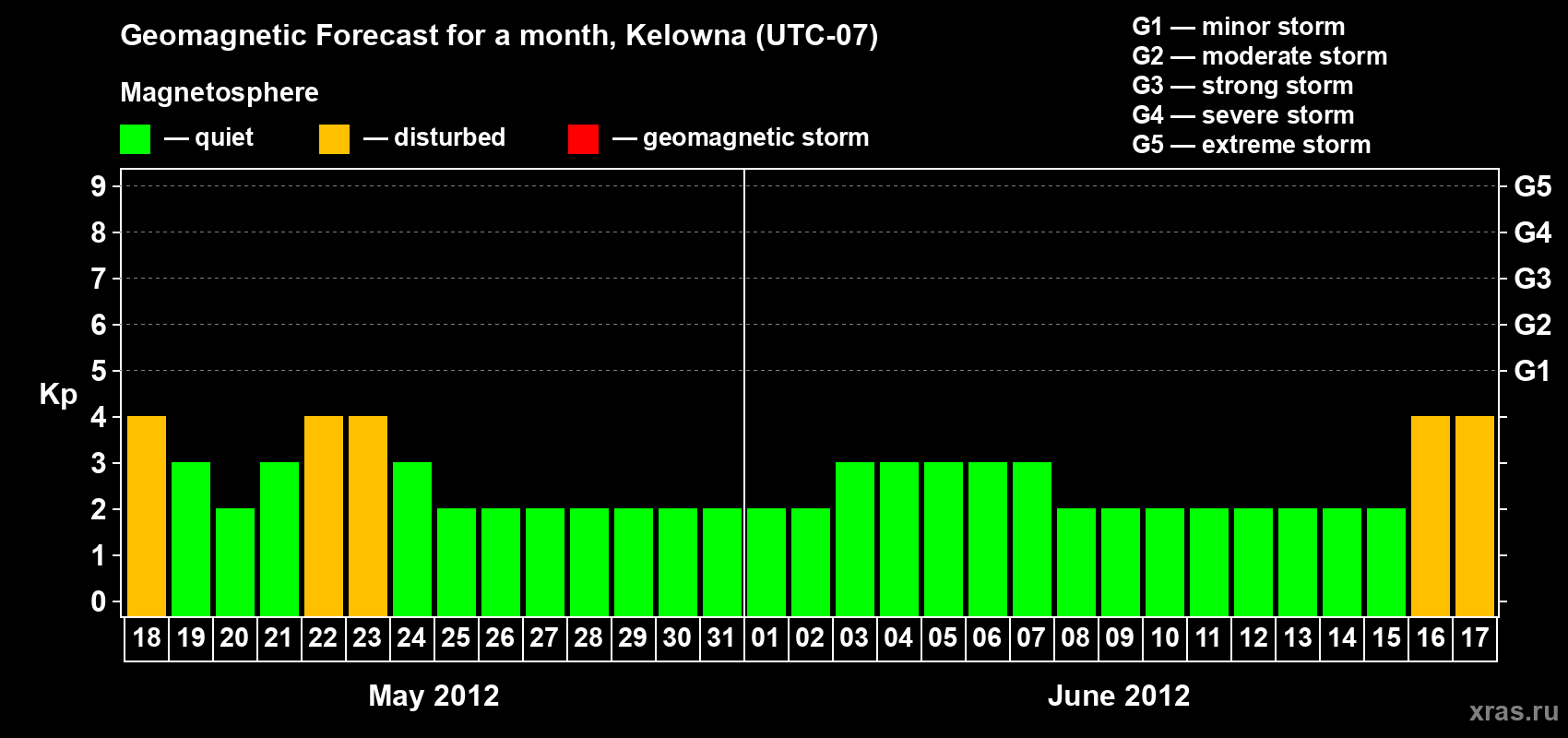 Forecast of the daily maximal value of geomagnetic index Kp for <b>1 month</b> (31 days) <b>from May 18, 2012 to Jun 17, 2012</b>