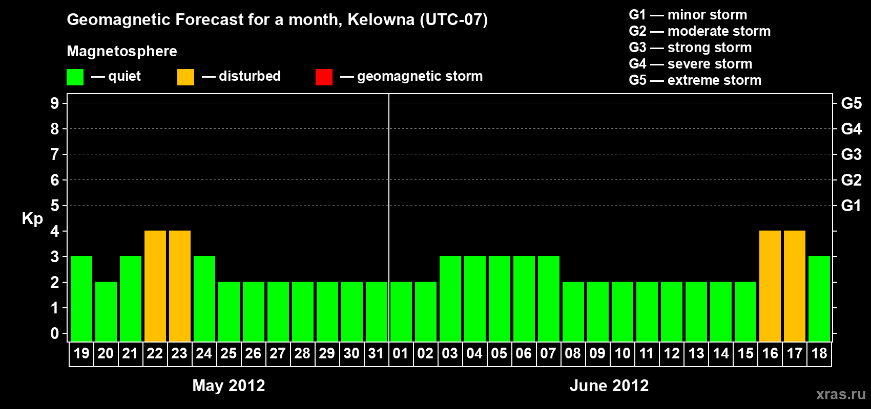 Forecast of the daily maximal value of geomagnetic index Kp for <b>1 month</b> (31 days) <b>from May 19, 2012 to Jun 18, 2012</b>