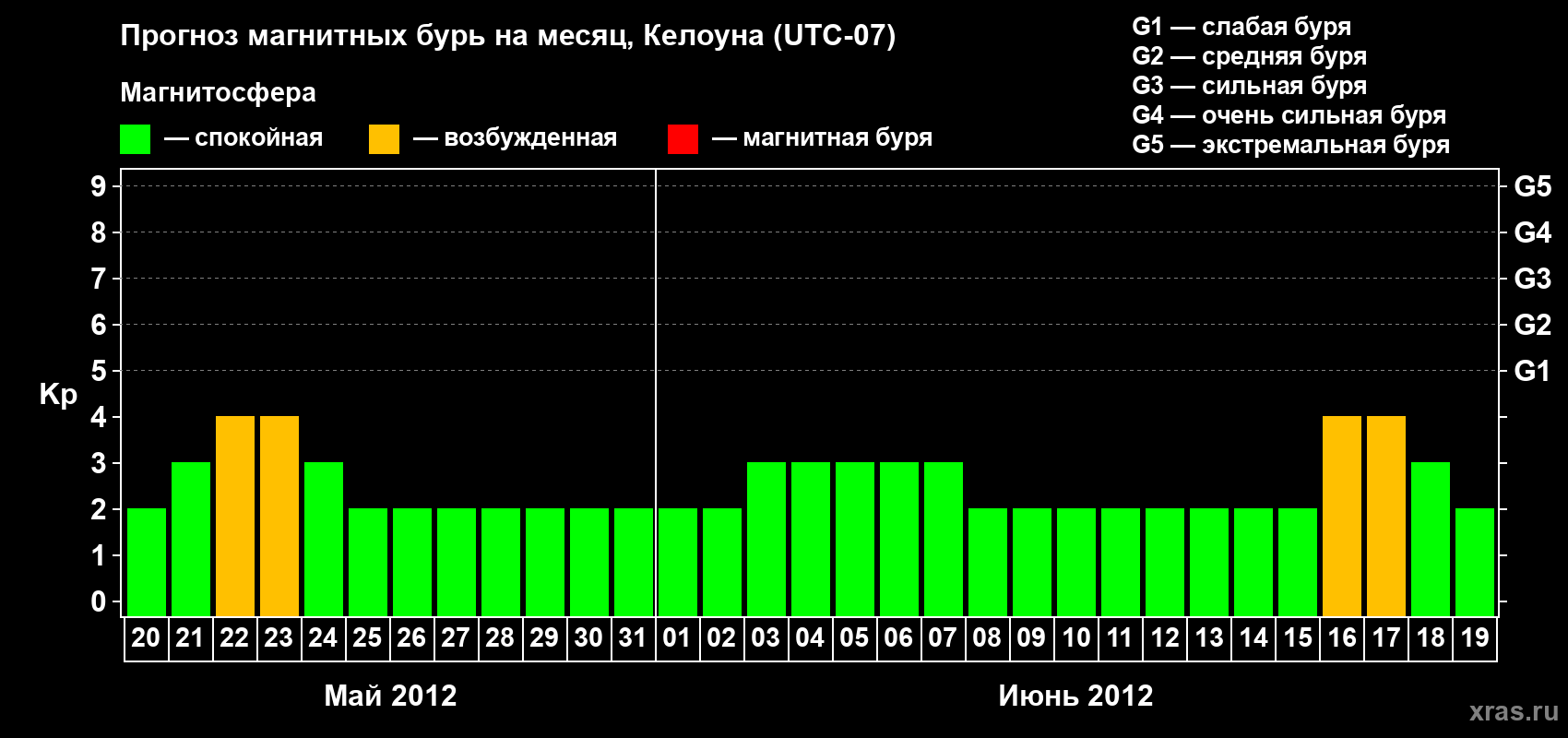 Прогноз максимального суточного геомагнитного индекса Kp на <b>1 месяц</b> (31 день) <b>с 20 мая по 19 июня 2012 г</b>