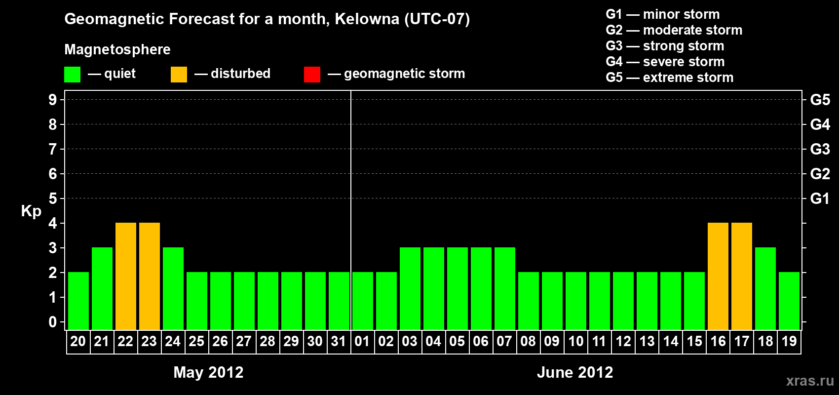 Forecast of the daily maximal value of geomagnetic index Kp for <b>1 month</b> (31 days) <b>from May 20, 2012 to Jun 19, 2012</b>