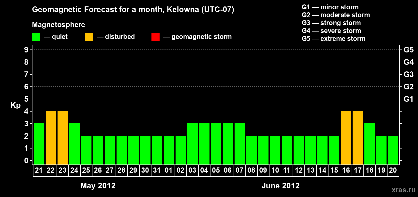 Forecast of the daily maximal value of geomagnetic index Kp for <b>1 month</b> (31 days) <b>from May 21, 2012 to Jun 20, 2012</b>