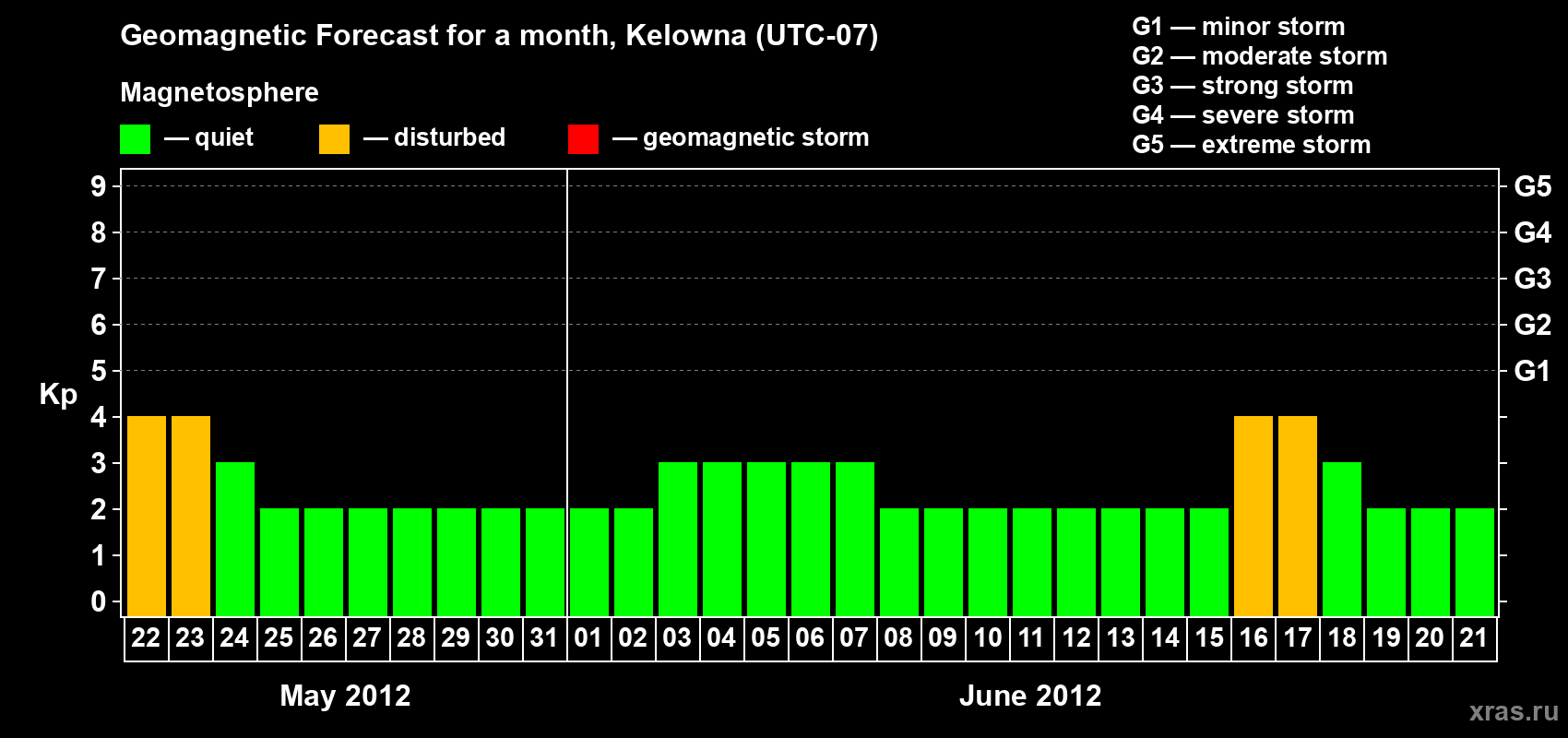 Forecast of the daily maximal value of geomagnetic index Kp for <b>1 month</b> (31 days) <b>from May 22, 2012 to Jun 21, 2012</b>
