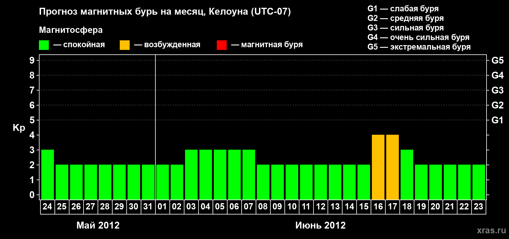 Прогноз максимального суточного геомагнитного индекса Kp на <b>1 месяц</b> (31 день) <b>с 24 мая по 23 июня 2012 г</b>