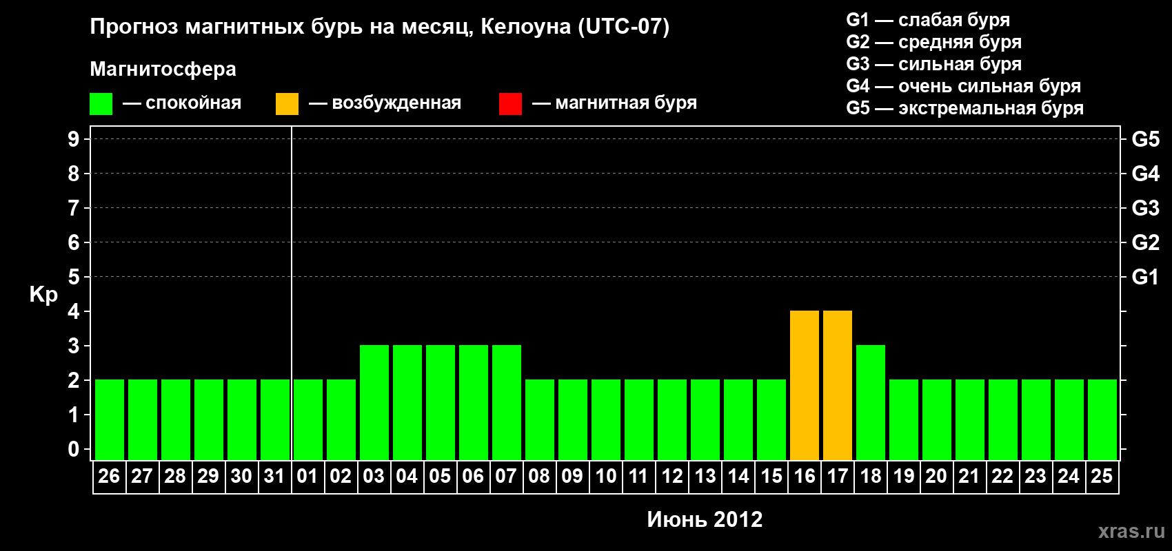 Прогноз максимального суточного геомагнитного индекса Kp на <b>1 месяц</b> (31 день) <b>с 26 мая по 25 июня 2012 г</b>