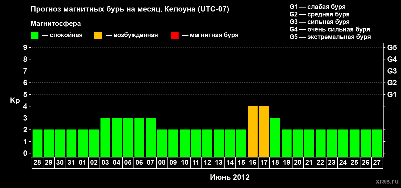 Прогноз максимального суточного геомагнитного индекса Kp на <b>1 месяц</b> (31 день) <b>с 28 мая по 27 июня 2012 г</b>