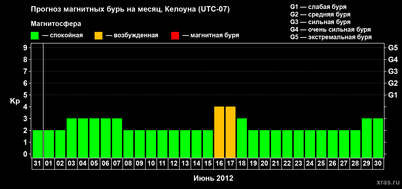 Прогноз максимального суточного геомагнитного индекса Kp на <b>1 месяц</b> (31 день) <b>с 31 мая по 30 июня 2012 г</b>