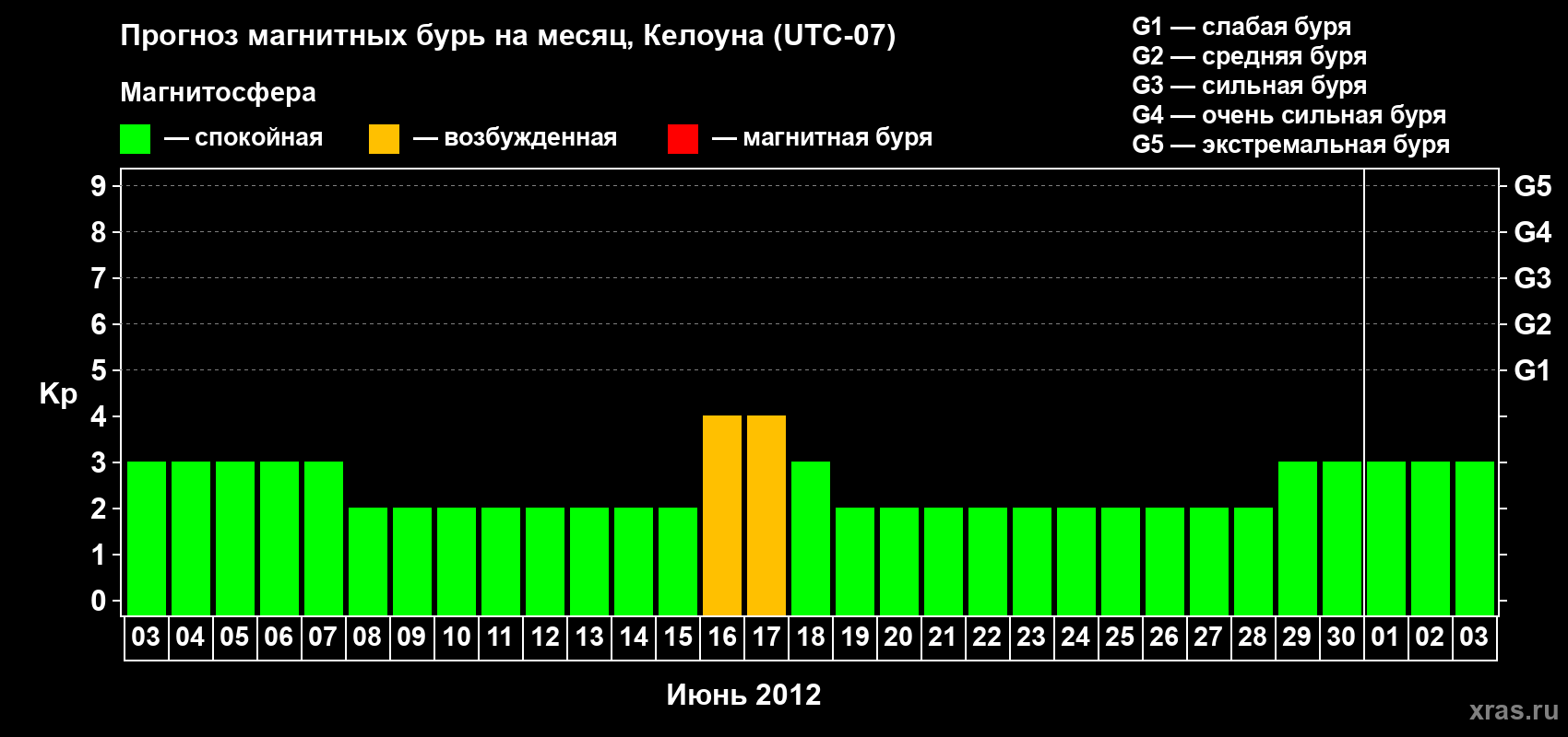 Прогноз максимального суточного геомагнитного индекса Kp на <b>1 месяц</b> (31 день) <b>с 03 июня по 03 июля 2012 г</b>