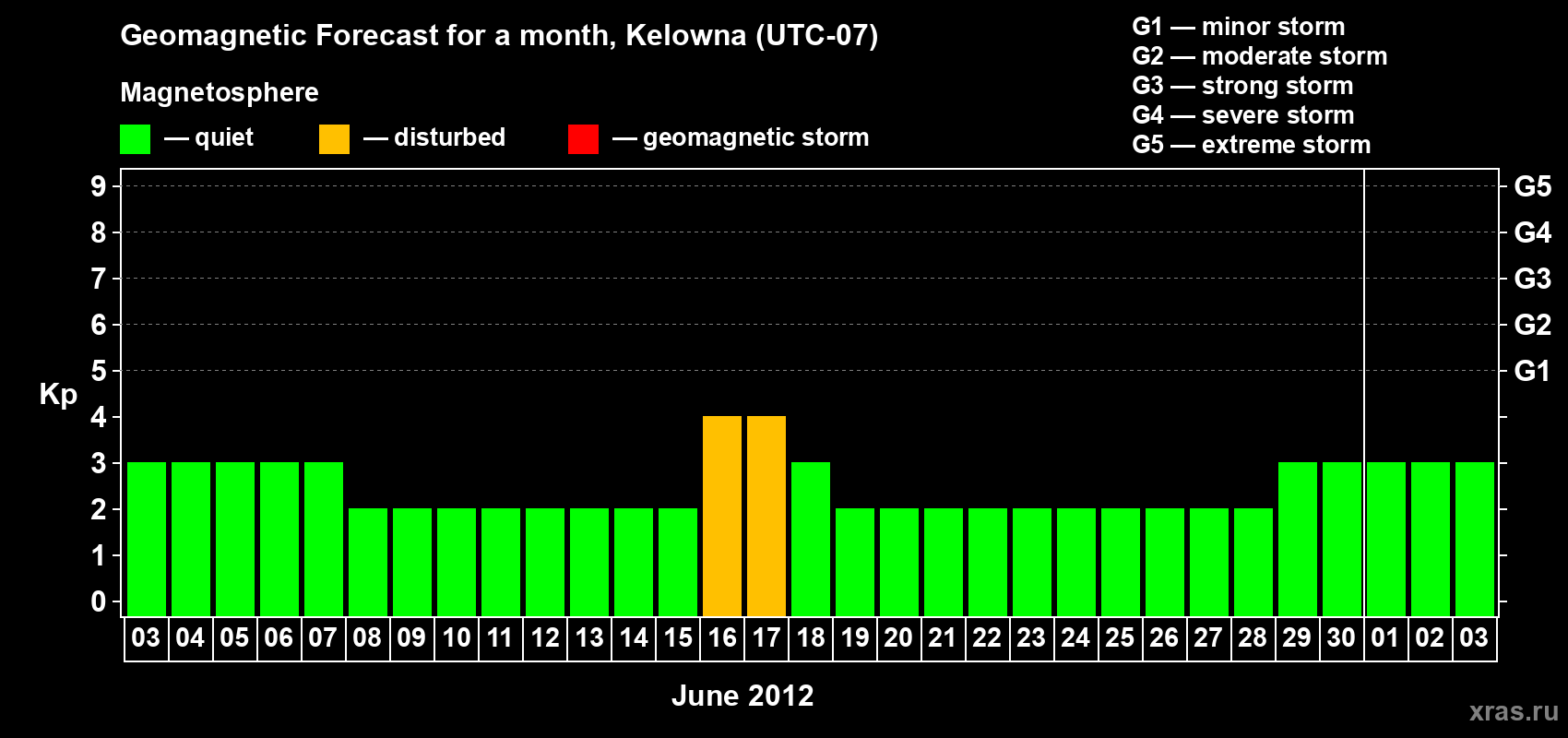 Forecast of the daily maximal value of geomagnetic index Kp for <b>1 month</b> (31 days) <b>from Jun 03, 2012 to Jul 03, 2012</b>