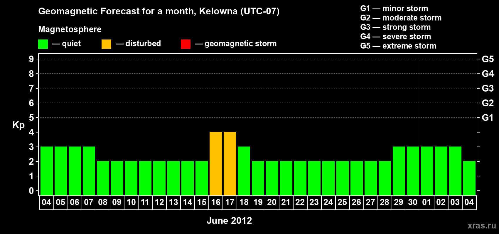 Forecast of the daily maximal value of geomagnetic index Kp for <b>1 month</b> (31 days) <b>from Jun 04, 2012 to Jul 04, 2012</b>