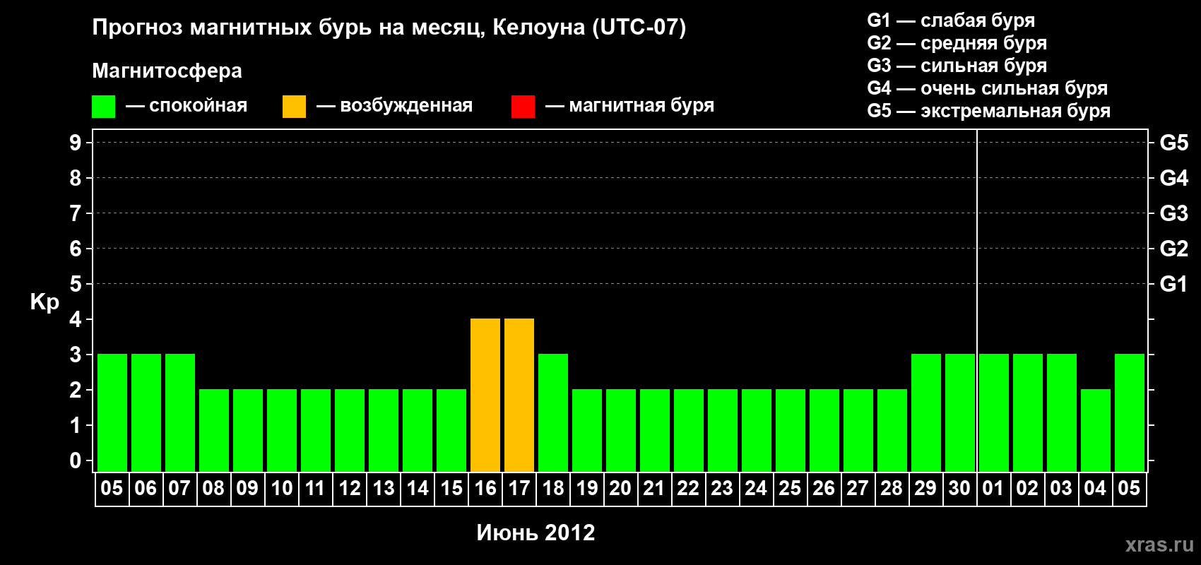 Прогноз максимального суточного геомагнитного индекса Kp на <b>1 месяц</b> (31 день) <b>с 05 июня по 05 июля 2012 г</b>