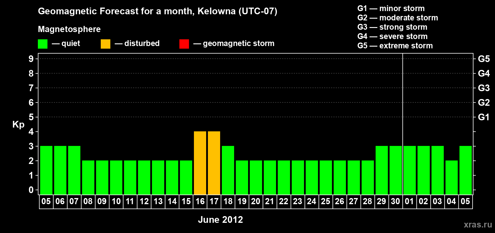 Forecast of the daily maximal value of geomagnetic index Kp for <b>1 month</b> (31 days) <b>from Jun 05, 2012 to Jul 05, 2012</b>