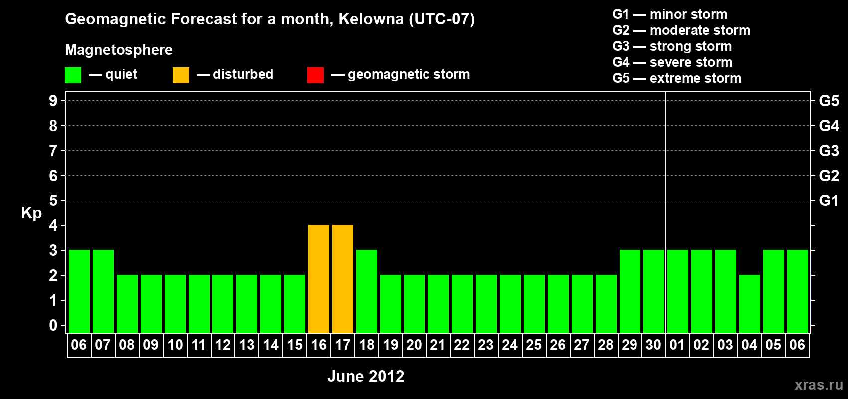 Forecast of the daily maximal value of geomagnetic index Kp for <b>1 month</b> (31 days) <b>from Jun 06, 2012 to Jul 06, 2012</b>