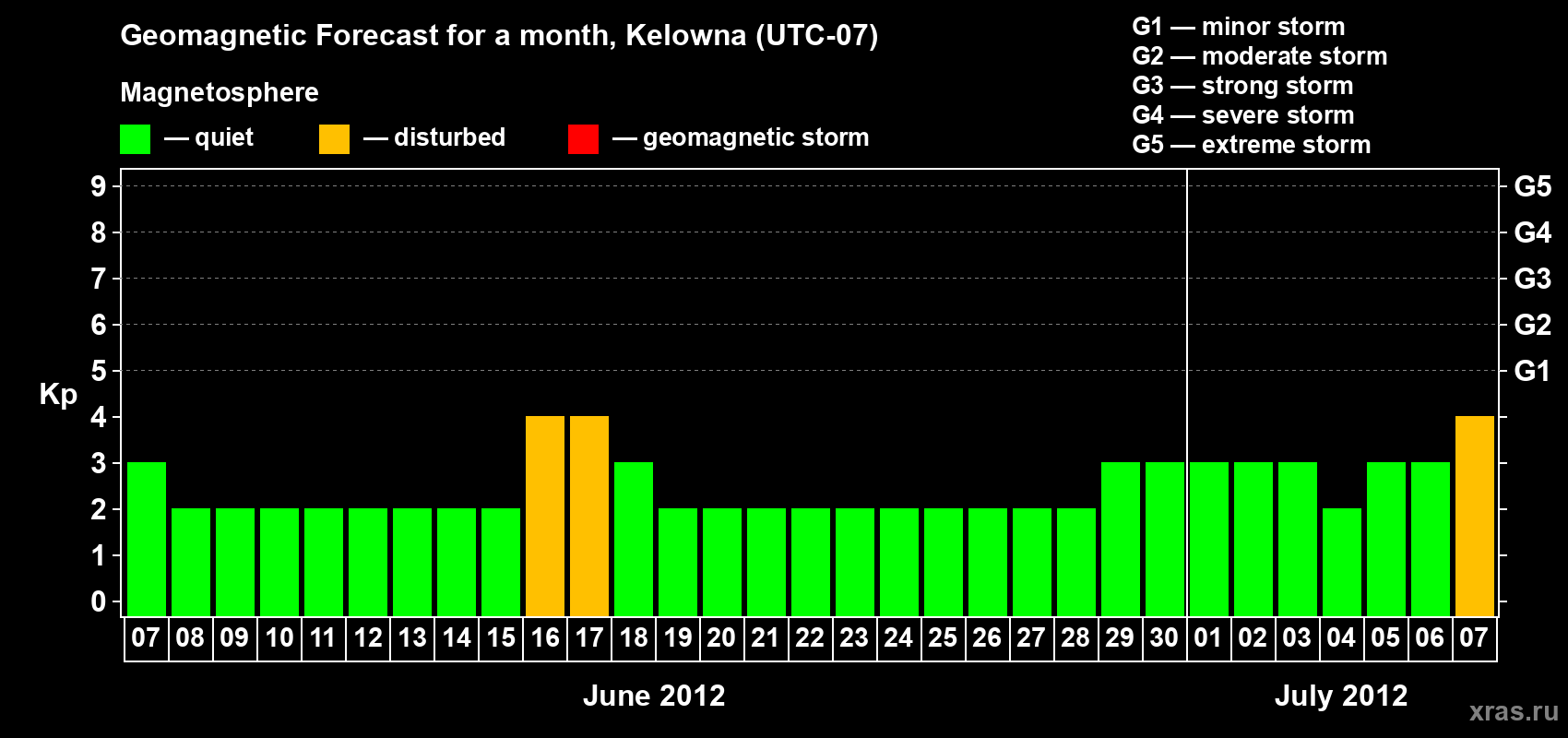 Forecast of the daily maximal value of geomagnetic index Kp for <b>1 month</b> (31 days) <b>from Jun 07, 2012 to Jul 07, 2012</b>