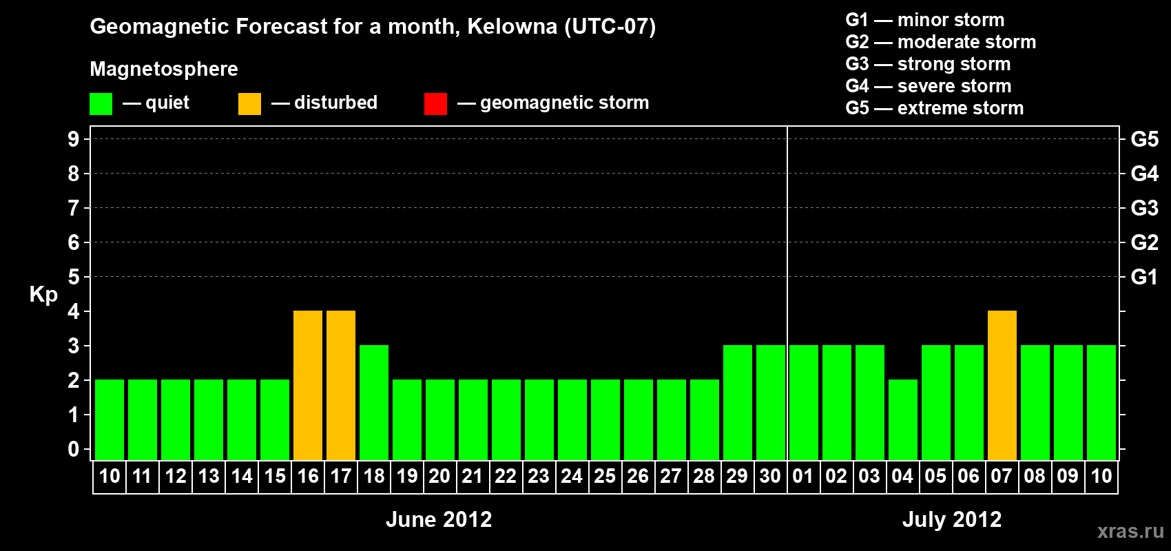 Forecast of the daily maximal value of geomagnetic index Kp for <b>1 month</b> (31 days) <b>from Jun 10, 2012 to Jul 10, 2012</b>