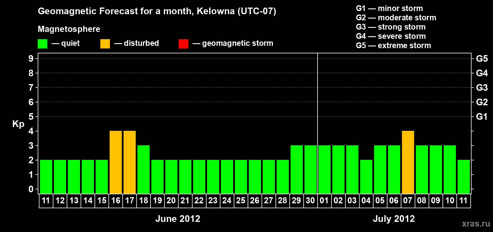 Forecast of the daily maximal value of geomagnetic index Kp for <b>1 month</b> (31 days) <b>from Jun 11, 2012 to Jul 11, 2012</b>