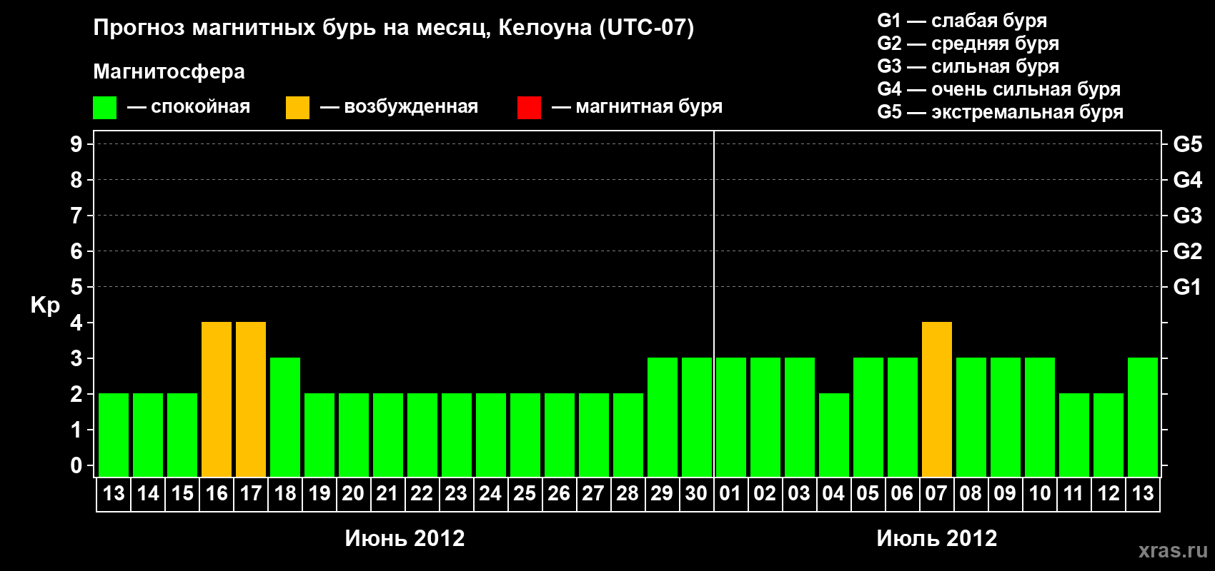 Прогноз максимального суточного геомагнитного индекса Kp на <b>1 месяц</b> (31 день) <b>с 13 июня по 13 июля 2012 г</b>