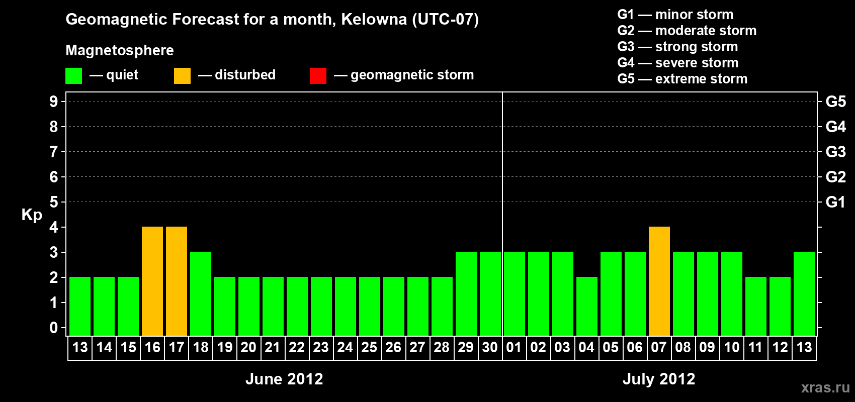 Forecast of the daily maximal value of geomagnetic index Kp for <b>1 month</b> (31 days) <b>from Jun 13, 2012 to Jul 13, 2012</b>