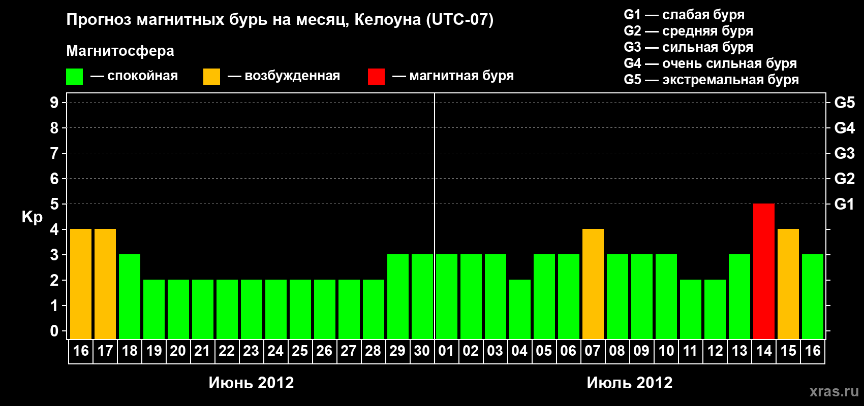 Прогноз максимального суточного геомагнитного индекса Kp на <b>1 месяц</b> (31 день) <b>с 16 июня по 16 июля 2012 г</b>