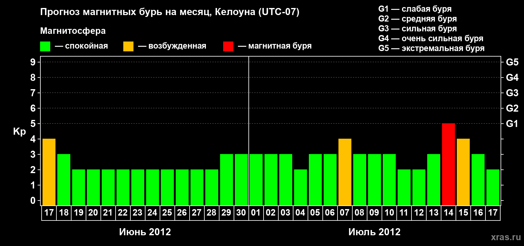 Прогноз максимального суточного геомагнитного индекса Kp на <b>1 месяц</b> (31 день) <b>с 17 июня по 17 июля 2012 г</b>