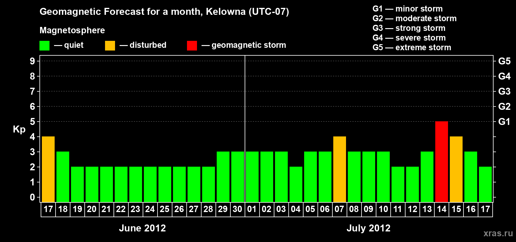 Forecast of the daily maximal value of geomagnetic index Kp for <b>1 month</b> (31 days) <b>from Jun 17, 2012 to Jul 17, 2012</b>
