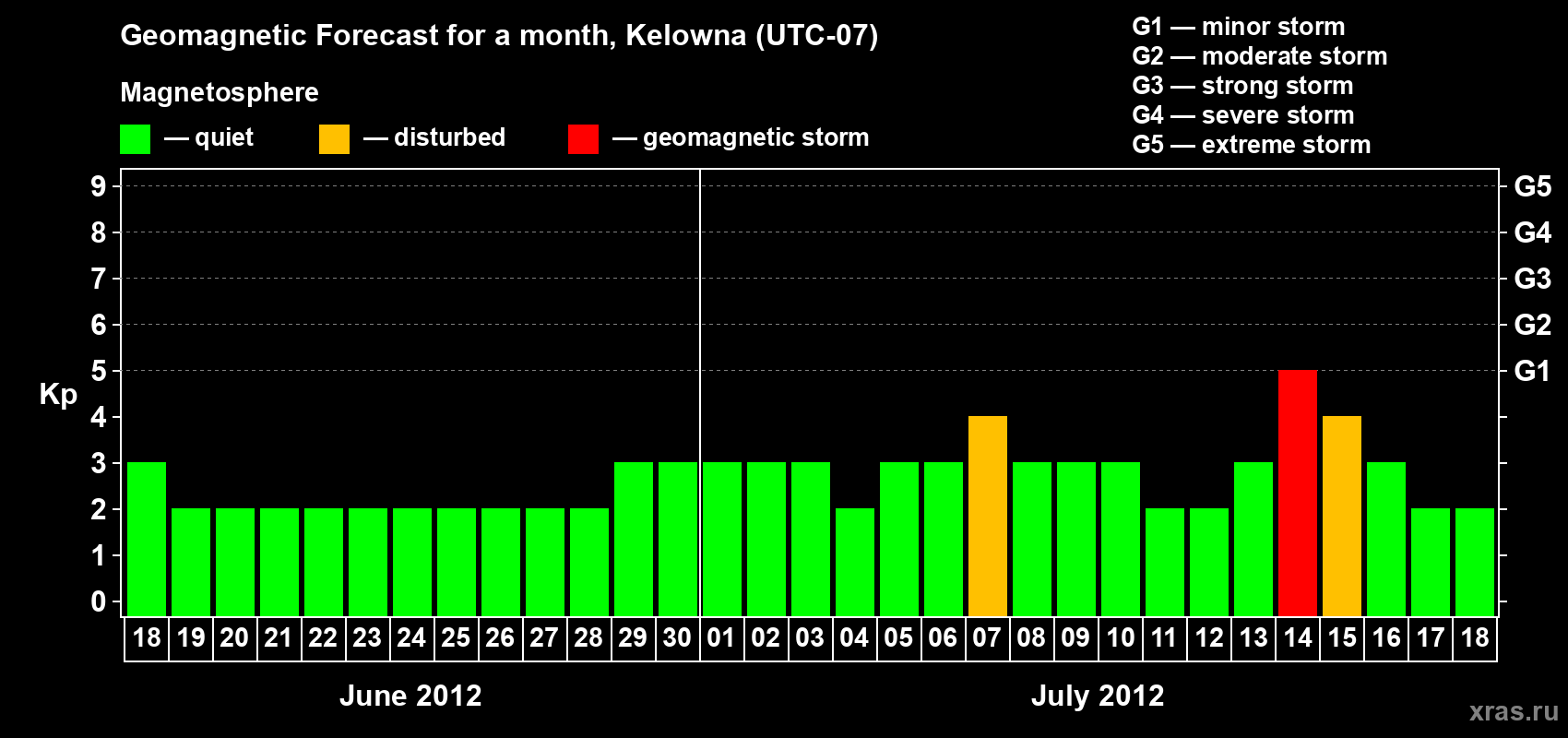 Forecast of the daily maximal value of geomagnetic index Kp for <b>1 month</b> (31 days) <b>from Jun 18, 2012 to Jul 18, 2012</b>