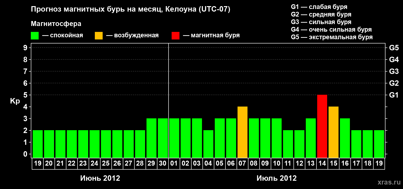 Прогноз максимального суточного геомагнитного индекса Kp на <b>1 месяц</b> (31 день) <b>с 19 июня по 19 июля 2012 г</b>