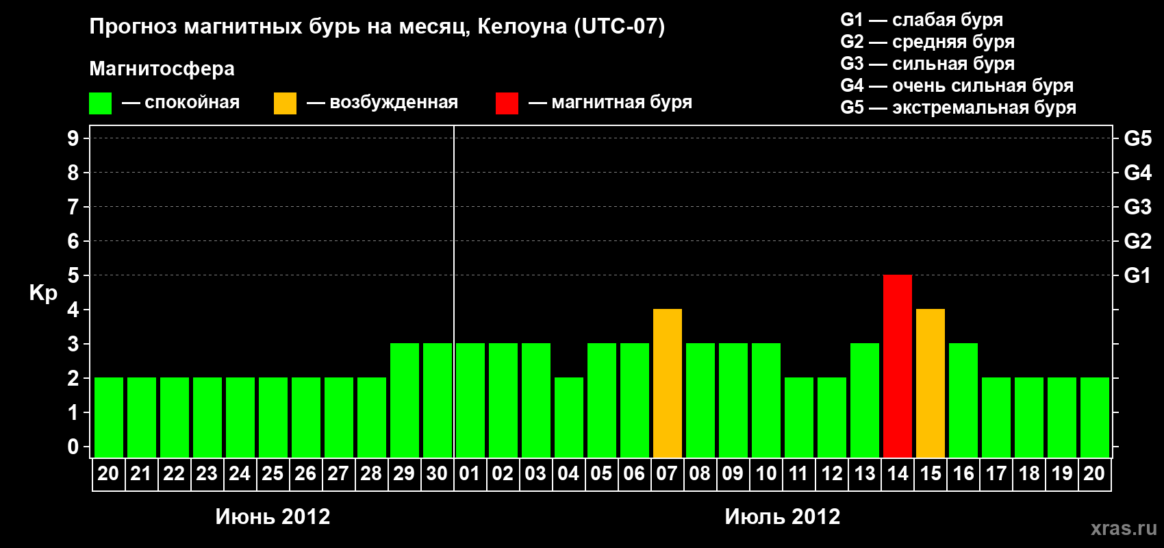 Прогноз максимального суточного геомагнитного индекса Kp на <b>1 месяц</b> (31 день) <b>с 20 июня по 20 июля 2012 г</b>