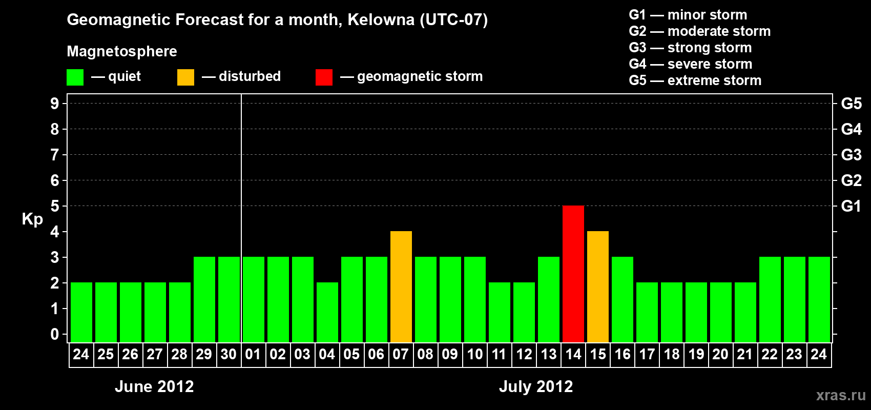 Forecast of the daily maximal value of geomagnetic index Kp for <b>1 month</b> (31 days) <b>from Jun 24, 2012 to Jul 24, 2012</b>