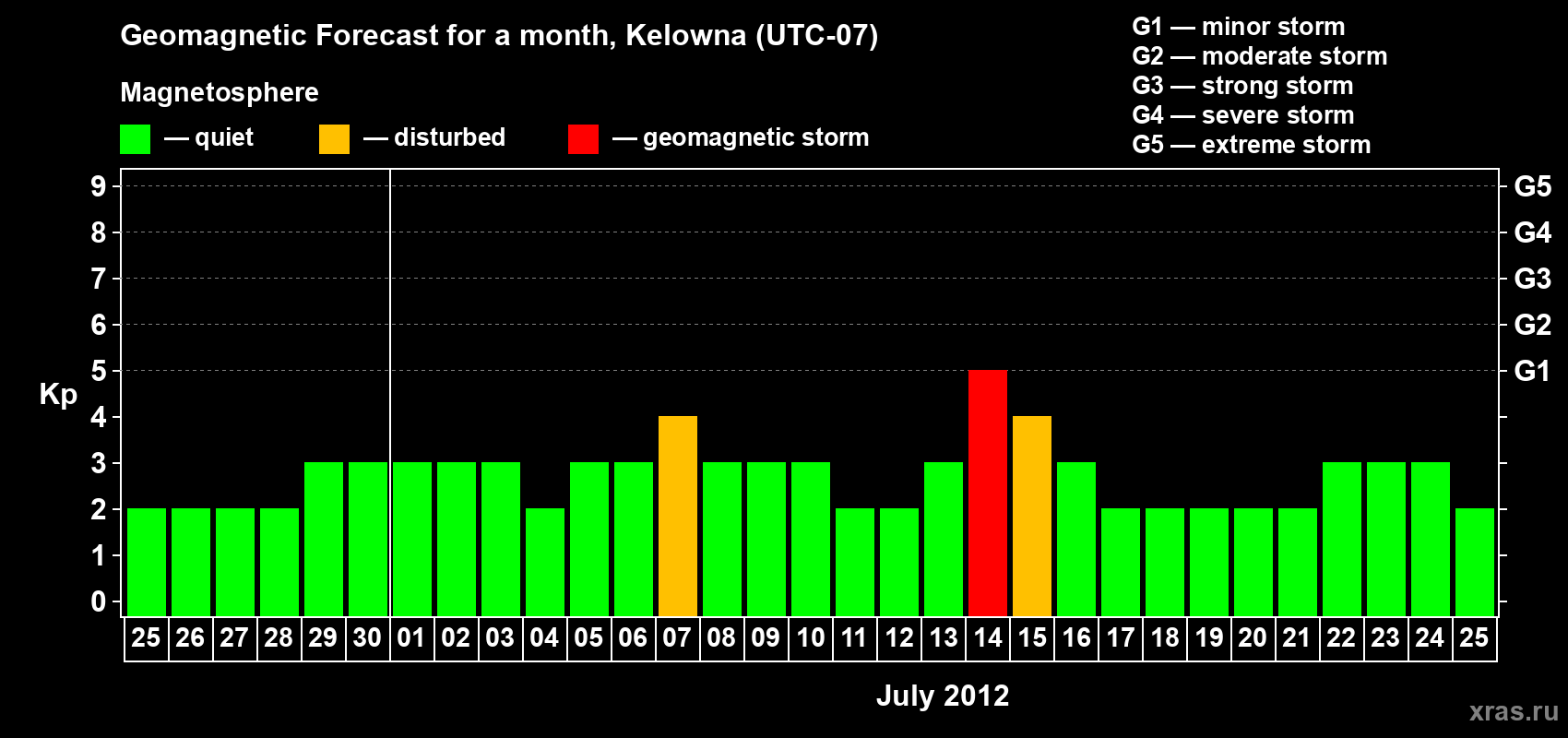 Forecast of the daily maximal value of geomagnetic index Kp for <b>1 month</b> (31 days) <b>from Jun 25, 2012 to Jul 25, 2012</b>