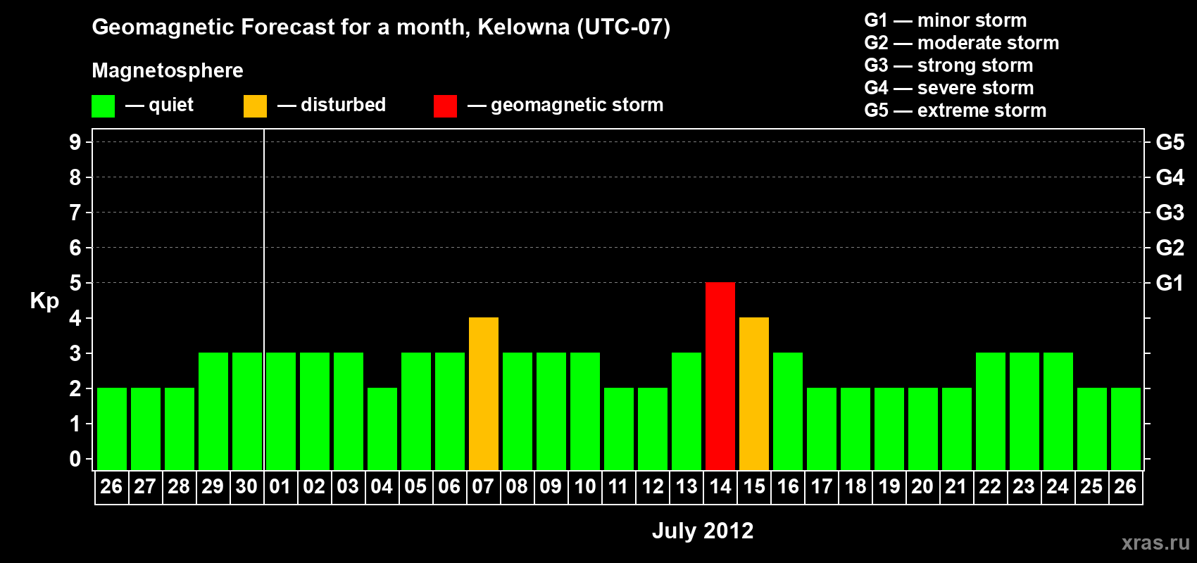 Forecast of the daily maximal value of geomagnetic index Kp for <b>1 month</b> (31 days) <b>from Jun 26, 2012 to Jul 26, 2012</b>