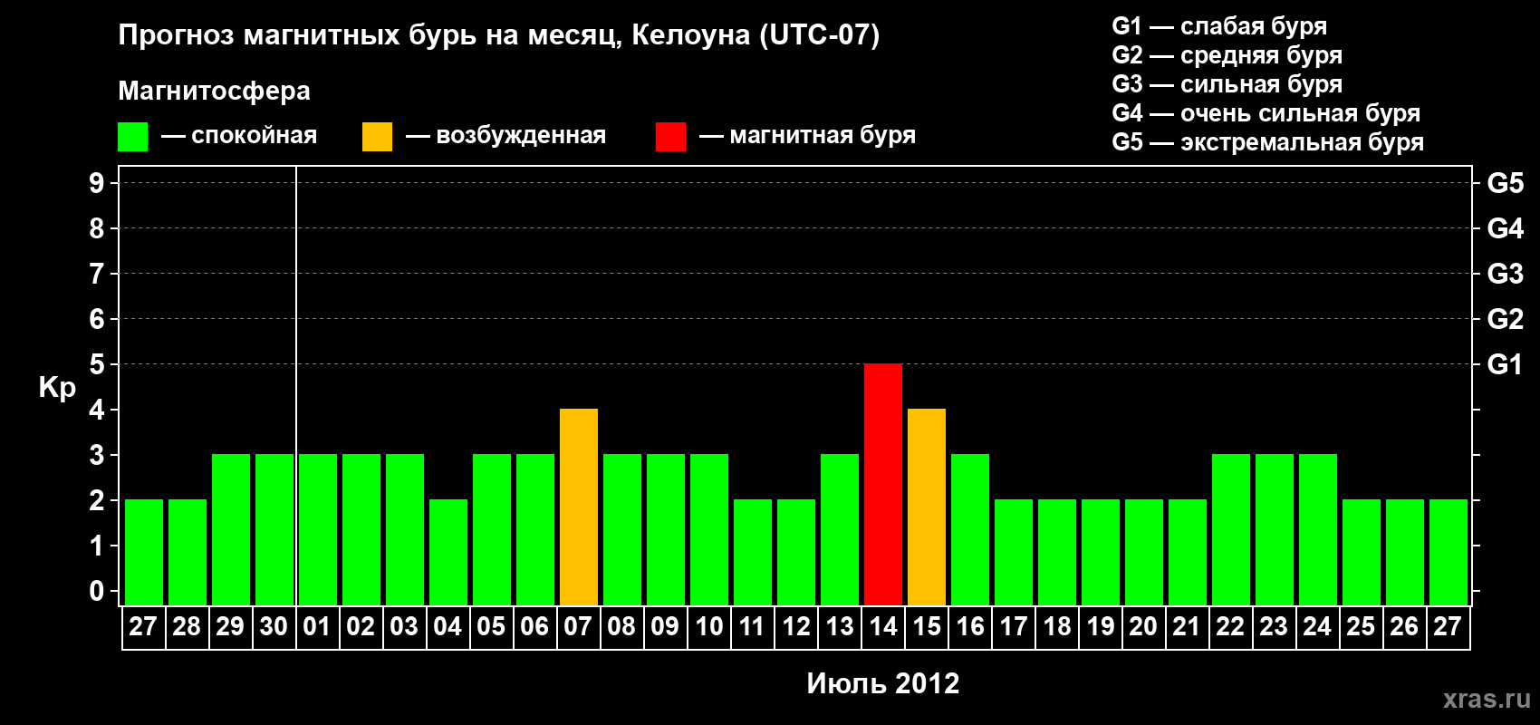 Прогноз максимального суточного геомагнитного индекса Kp на <b>1 месяц</b> (31 день) <b>с 27 июня по 27 июля 2012 г</b>