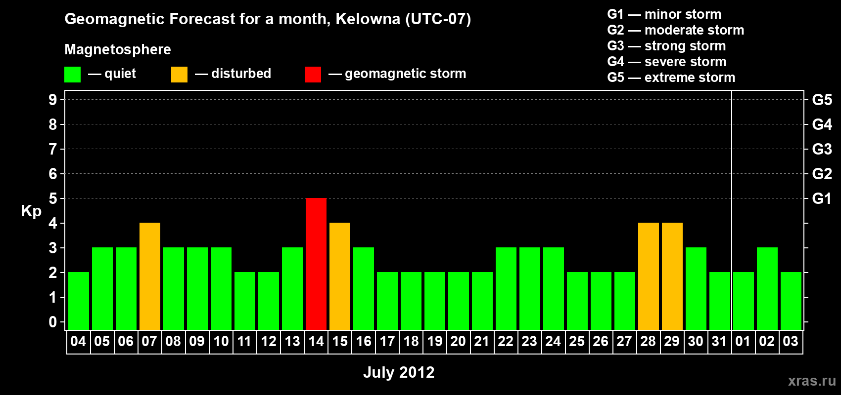 Forecast of the daily maximal value of geomagnetic index Kp for <b>1 month</b> (31 days) <b>from Jul 04, 2012 to Aug 03, 2012</b>