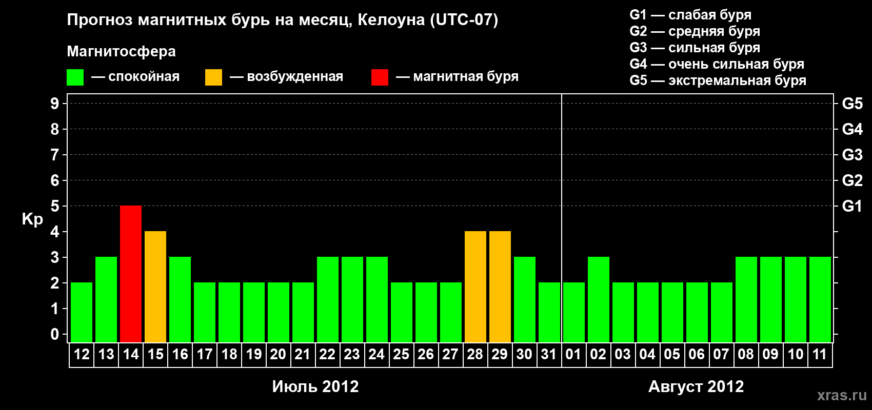 Прогноз максимального суточного геомагнитного индекса Kp на <b>1 месяц</b> (31 день) <b>с 12 июля по 11 августа 2012 г</b>