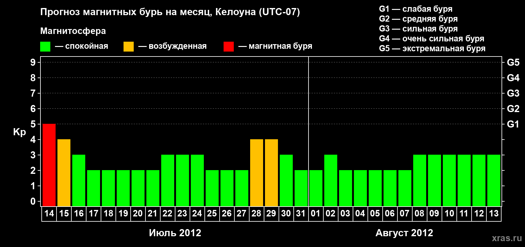Прогноз максимального суточного геомагнитного индекса Kp на <b>1 месяц</b> (31 день) <b>с 14 июля по 13 августа 2012 г</b>