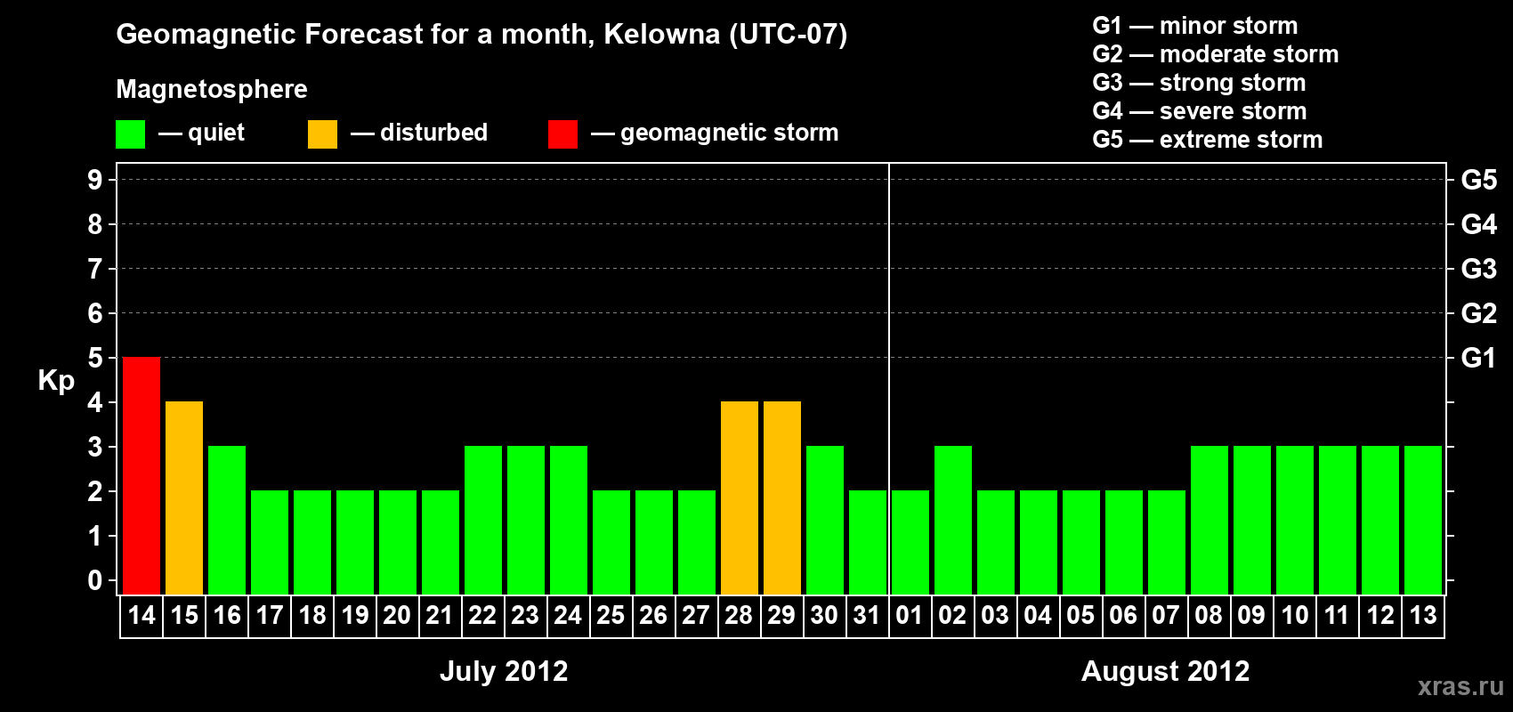 Forecast of the daily maximal value of geomagnetic index Kp for <b>1 month</b> (31 days) <b>from Jul 14, 2012 to Aug 13, 2012</b>