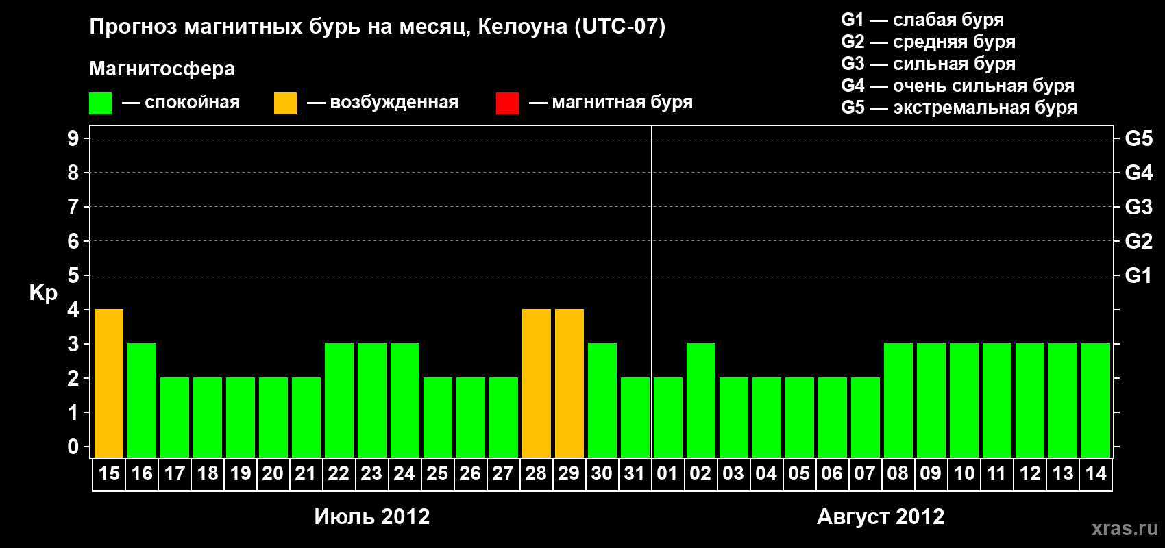 Прогноз максимального суточного геомагнитного индекса Kp на <b>1 месяц</b> (31 день) <b>с 15 июля по 14 августа 2012 г</b>