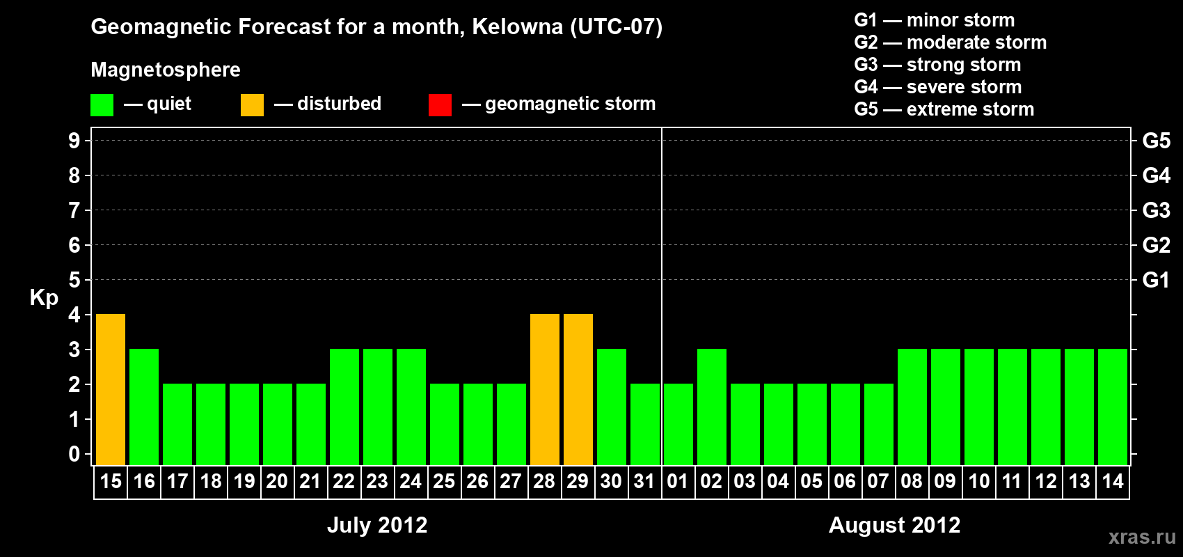 Forecast of the daily maximal value of geomagnetic index Kp for <b>1 month</b> (31 days) <b>from Jul 15, 2012 to Aug 14, 2012</b>