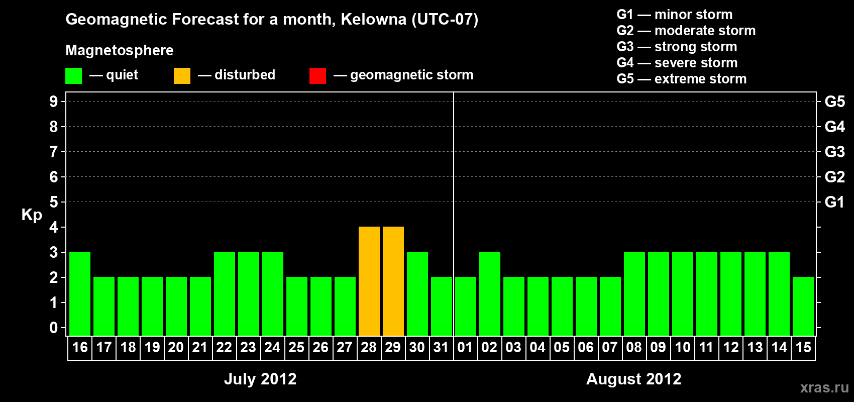 Forecast of the daily maximal value of geomagnetic index Kp for <b>1 month</b> (31 days) <b>from Jul 16, 2012 to Aug 15, 2012</b>