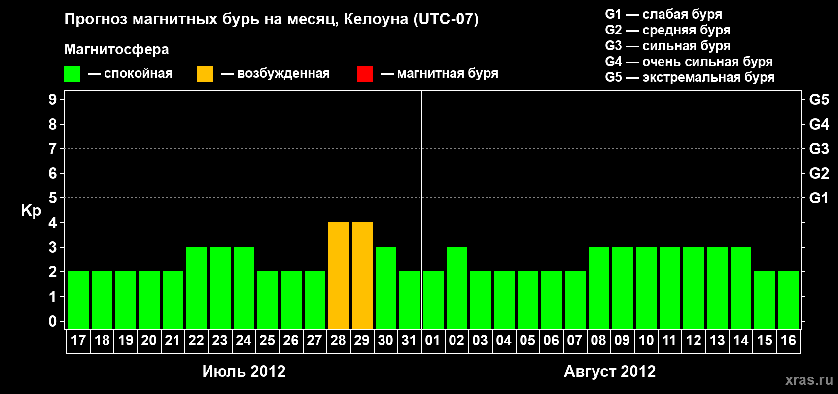 Прогноз максимального суточного геомагнитного индекса Kp на <b>1 месяц</b> (31 день) <b>с 17 июля по 16 августа 2012 г</b>