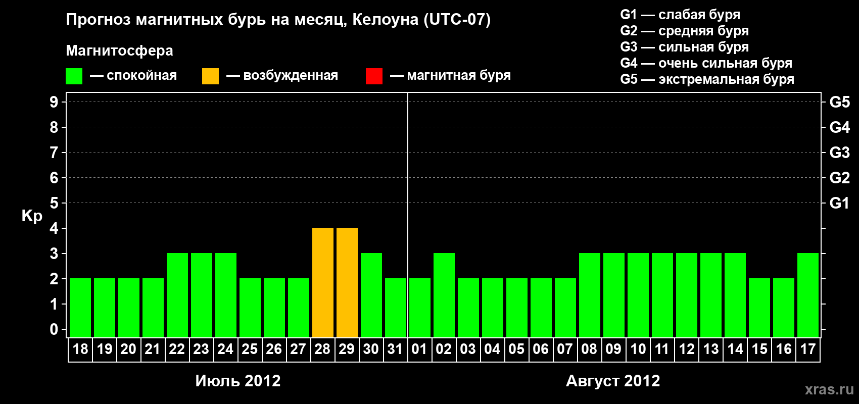 Прогноз максимального суточного геомагнитного индекса Kp на <b>1 месяц</b> (31 день) <b>с 18 июля по 17 августа 2012 г</b>