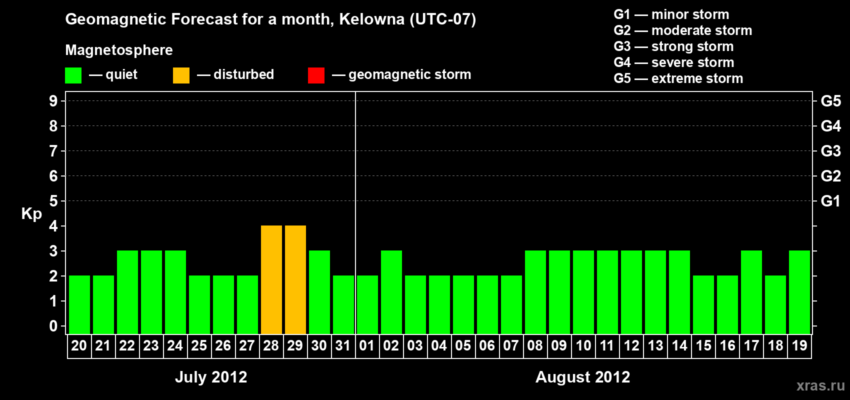 Forecast of the daily maximal value of geomagnetic index Kp for <b>1 month</b> (31 days) <b>from Jul 20, 2012 to Aug 19, 2012</b>