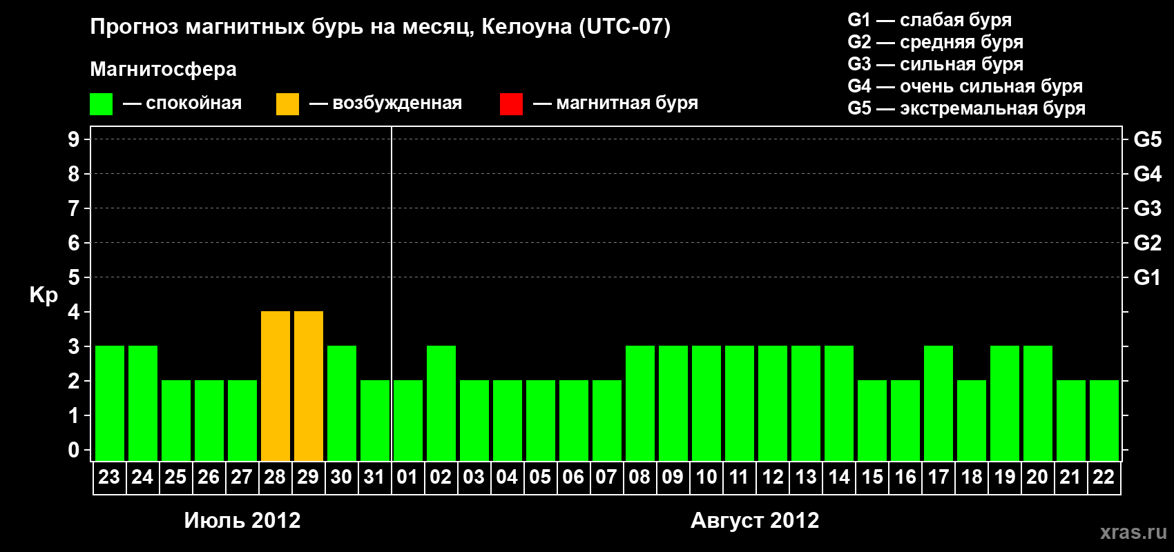 Прогноз максимального суточного геомагнитного индекса Kp на <b>1 месяц</b> (31 день) <b>с 23 июля по 22 августа 2012 г</b>