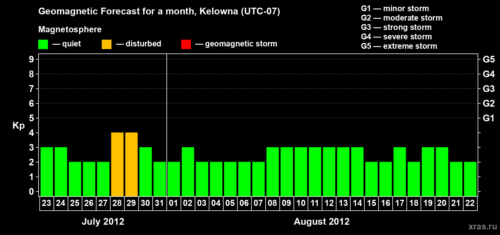 Forecast of the daily maximal value of geomagnetic index Kp for <b>1 month</b> (31 days) <b>from Jul 23, 2012 to Aug 22, 2012</b>