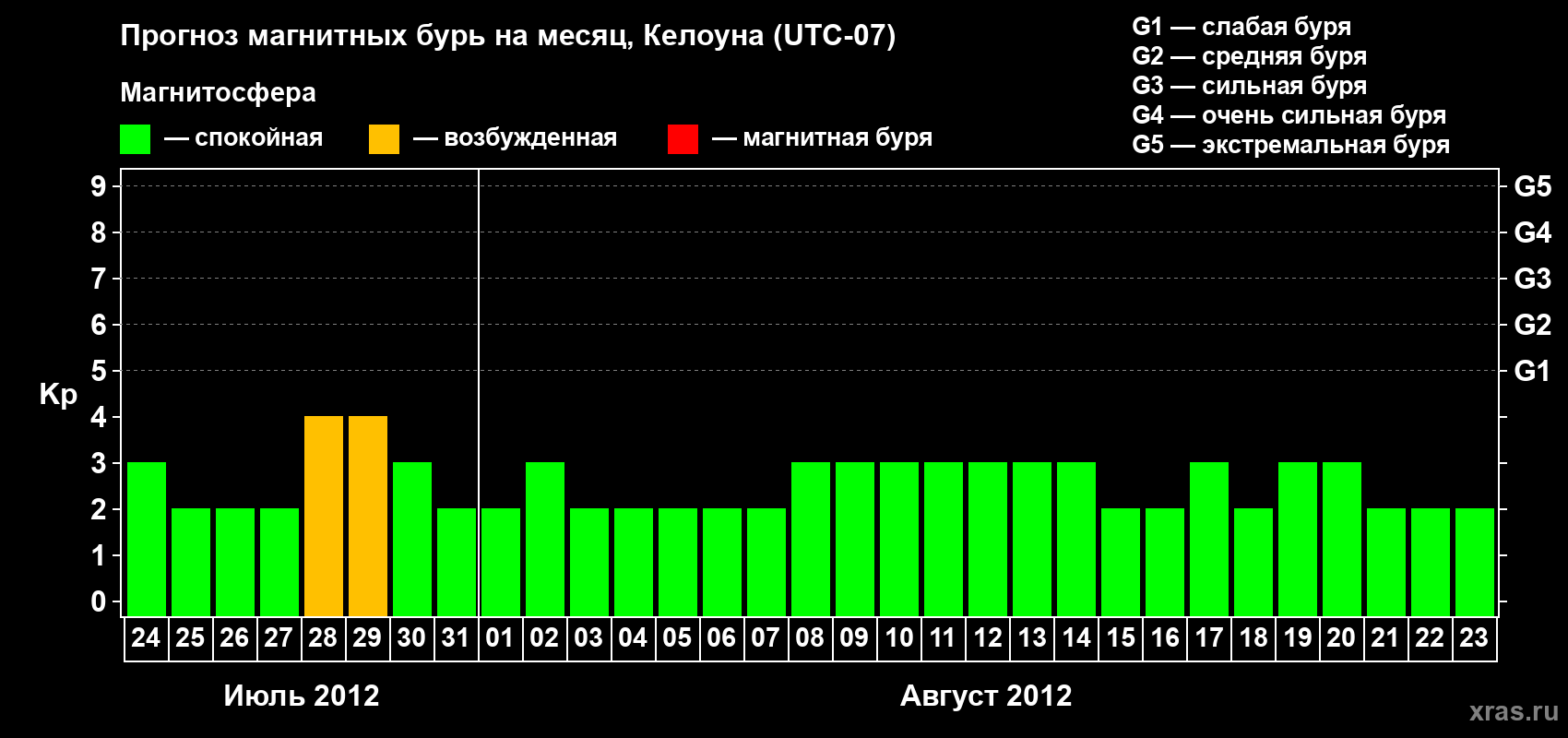 Прогноз максимального суточного геомагнитного индекса Kp на <b>1 месяц</b> (31 день) <b>с 24 июля по 23 августа 2012 г</b>