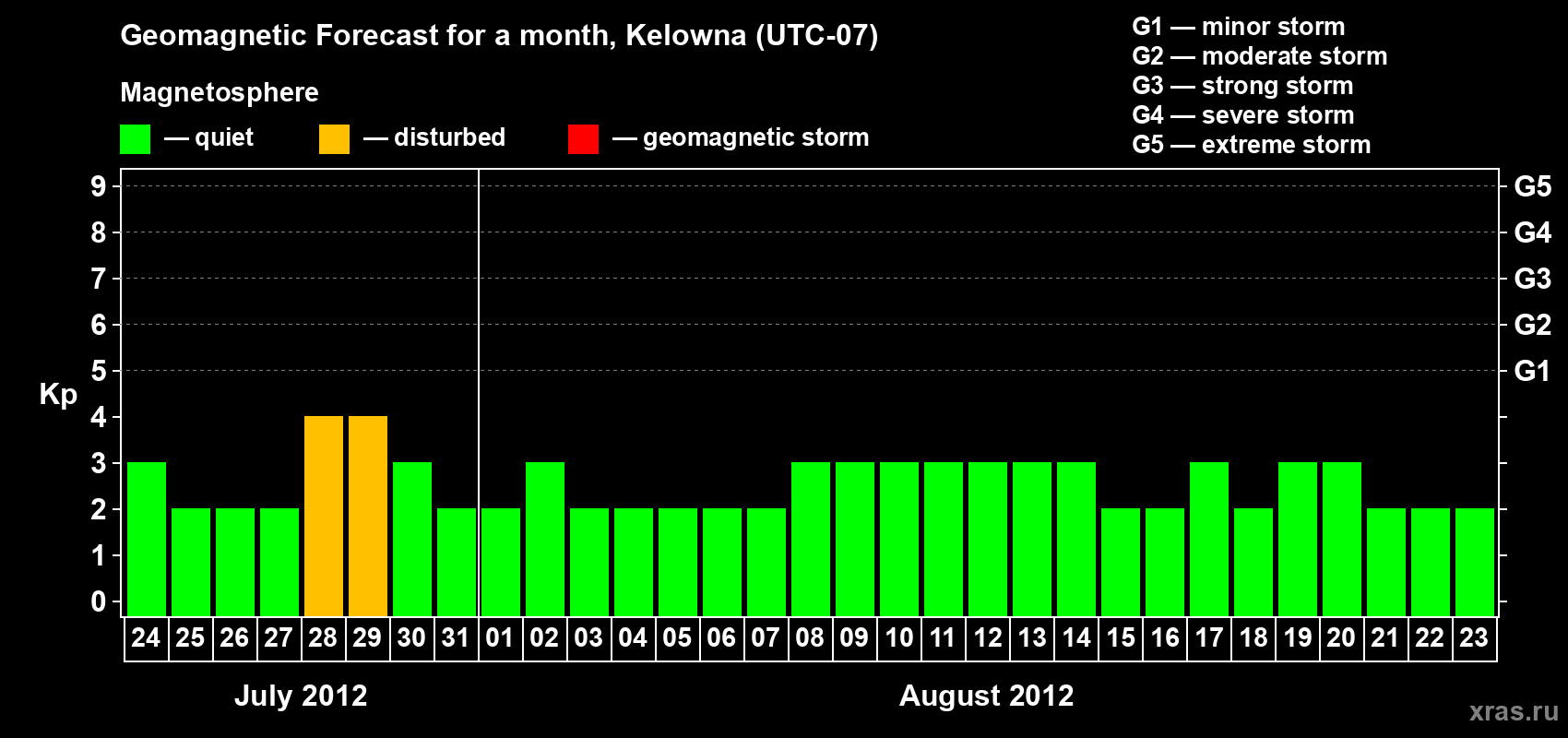 Forecast of the daily maximal value of geomagnetic index Kp for <b>1 month</b> (31 days) <b>from Jul 24, 2012 to Aug 23, 2012</b>