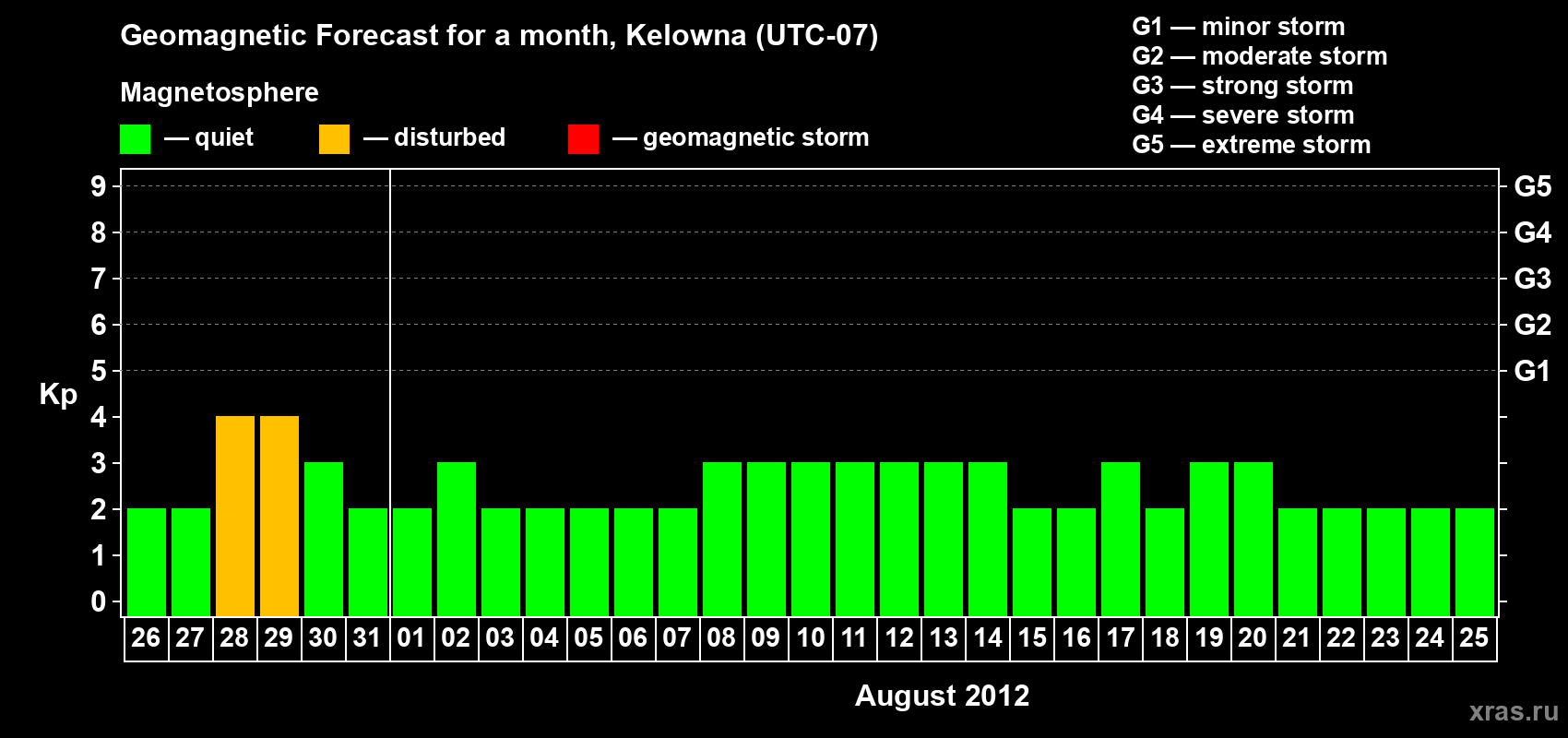 Forecast of the daily maximal value of geomagnetic index Kp for <b>1 month</b> (31 days) <b>from Jul 26, 2012 to Aug 25, 2012</b>