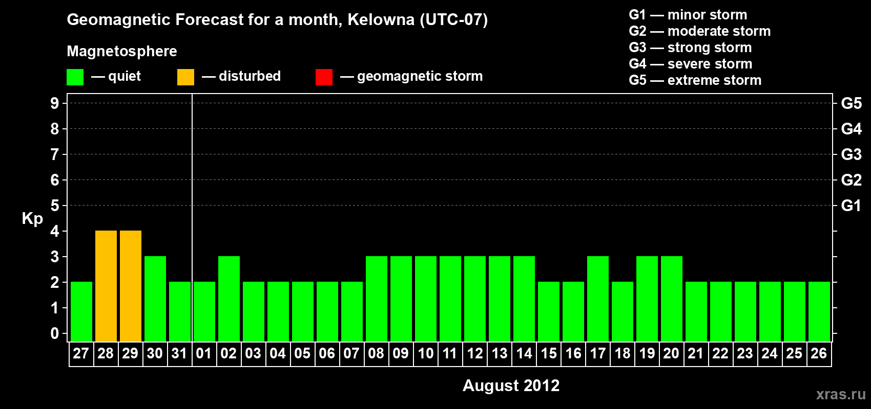Forecast of the daily maximal value of geomagnetic index Kp for <b>1 month</b> (31 days) <b>from Jul 27, 2012 to Aug 26, 2012</b>